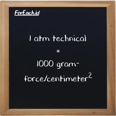 Example atm technical to gram-force/centimeter<sup>2</sup> conversion (85 at to gf/cm<sup>2</sup>)